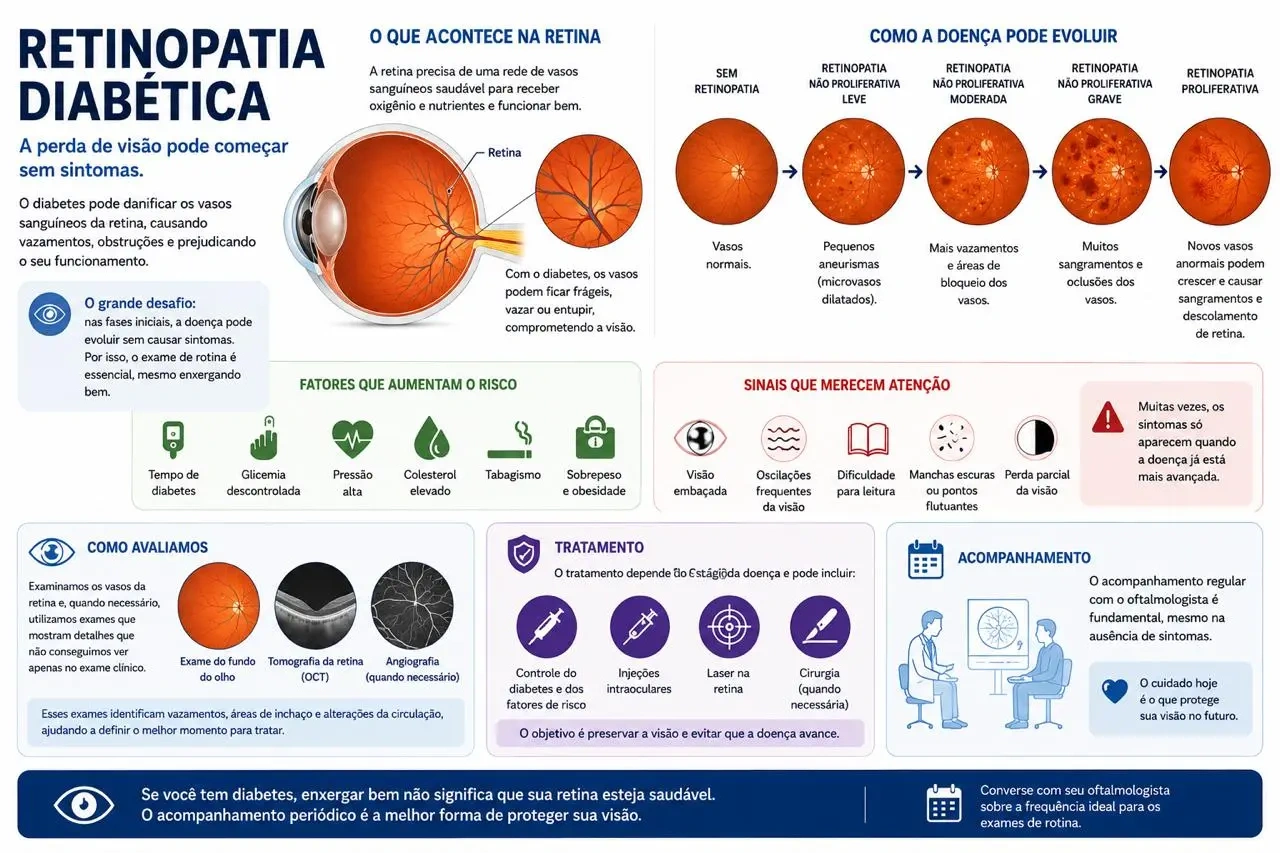 Esquema explicativo de Retinopatia Diabética ampliado